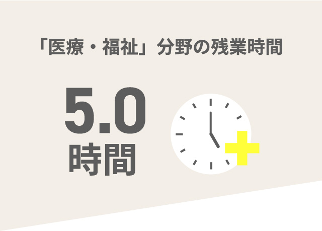 「医療・福祉」分野の残業時間5.0時間