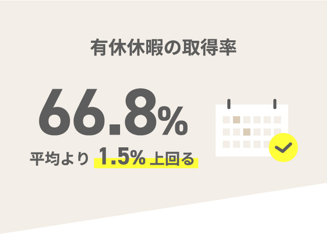 有休休暇の取得率66.8% 平均より1.5%上回る