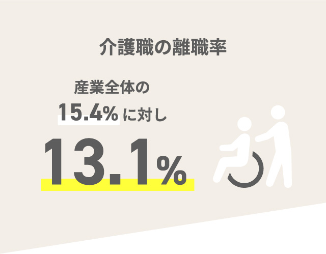 介護職の離職率 産業全体の15.4%に対し13.1%