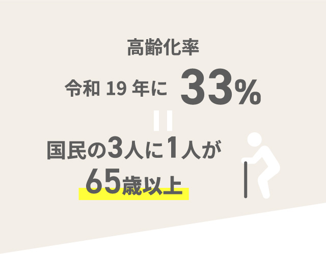 高齢化率 令和19年に33% 国民の3人に1人が65歳以上